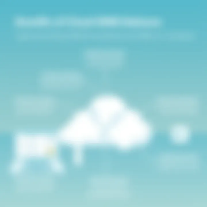 Benefits of Cloud HRMS Technology Illustration of advantages offered by cloud HRMS technology