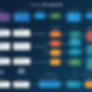 Flowchart illustrating project management software functionalities