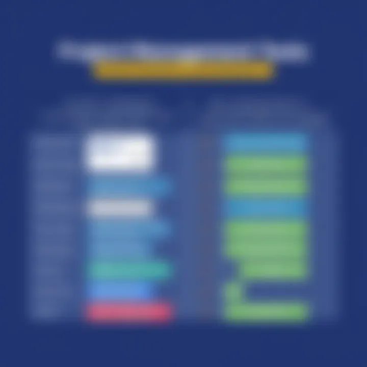 Comparison chart illustrating features of Trello and several alternative project management platforms.