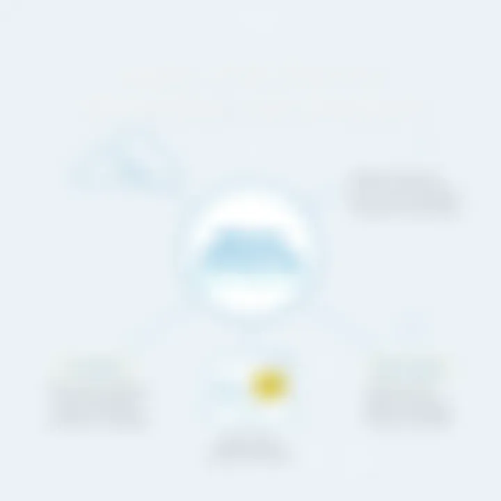 Diagram illustrating the impact of effective onboarding on retention