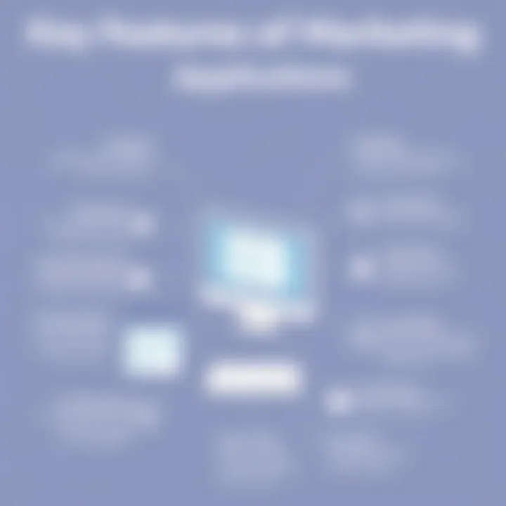 Infographic outlining key features of effective marketing applications