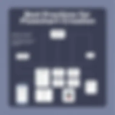 Best Practices for Flowchart Creation An infographic illustrating best practices for creating flowcharts