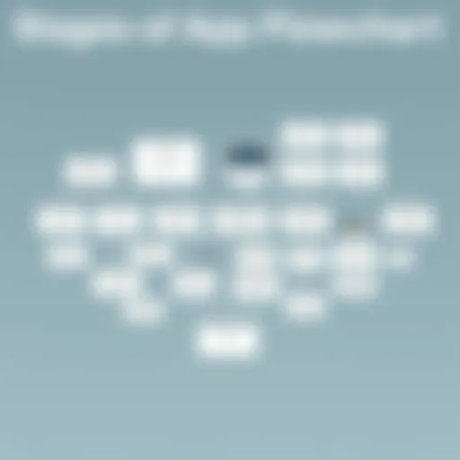 Stages of App Design Flowchart A detailed flowchart depicting the stages of app design