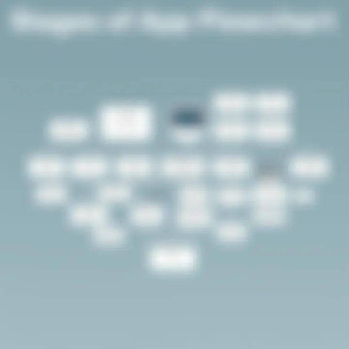 Stages of App Design Flowchart A detailed flowchart depicting the stages of app design