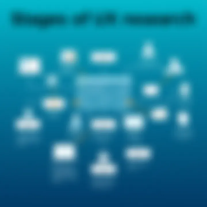 Stages of UX Research A flowchart illustrating the stages of UX research